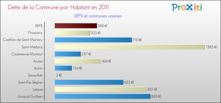 Dette par habitant de la commune en 2011 pour SEPX et les communes proches Comparaison de la dette par habitant de la commune en 2011 pour SEPX et les communes voisines