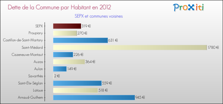 Dette par habitant de la commune en 2012 pour SEPX et les communes proches Comparaison de la dette par habitant de la commune en 2012 pour SEPX et les communes voisines