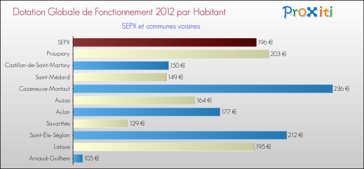 Montant des dotations globales de fonctionnement DGF par Habitant pour SEPX et les communes proches Comparaison des des dotations globales de fonctionnement DGF par habitant pour SEPX et les communes voisines