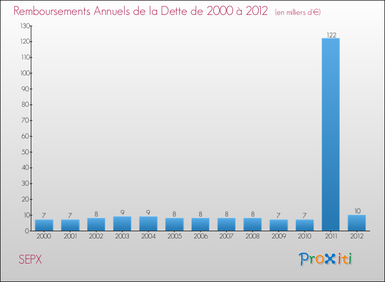 Evolution de l'annuité de la dette pour la commune de SEPX de 2000 à 2012 Annuités de la dette pour SEPX de 2000 à 2012