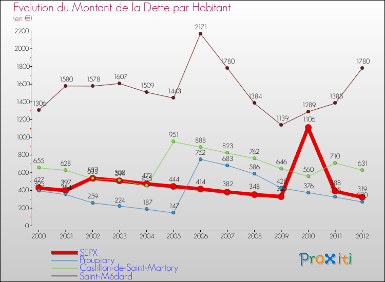 Evolution de la dette par habitant pour la commune de SEPX et les communes proches de 2000 à 2012 Comparaison de la dette par habitant pour SEPX et les communes voisines de 2000 à 2012