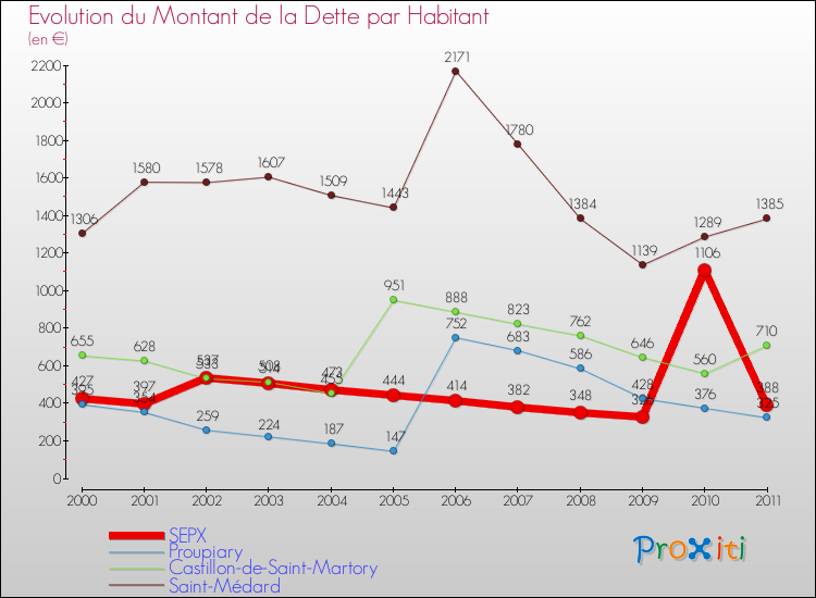 Evolution de la dette par habitant pour la commune de SEPX et les communes proches Comparaison de la dette par habitant pour SEPX et les communes voisines