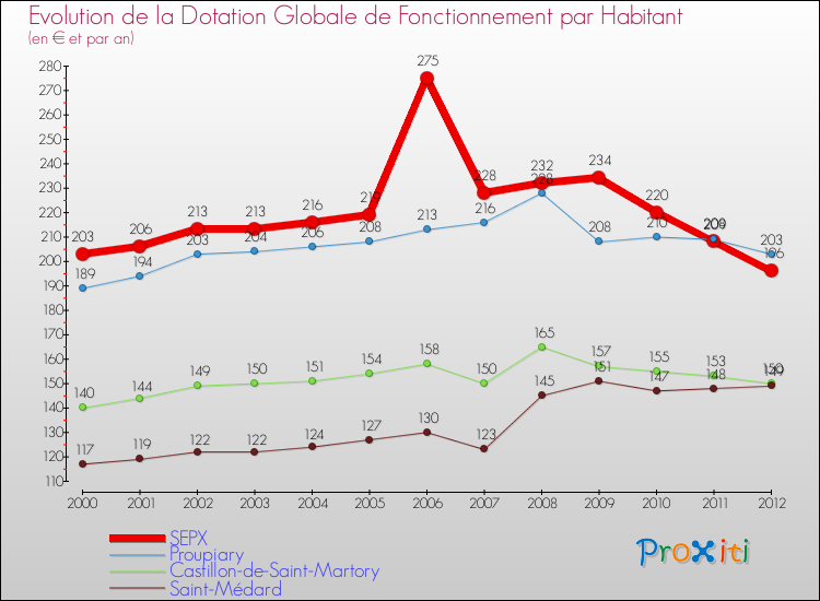 Evolution et montant de la dotation globale de fonctionnement par Habitant pour SEPX et les communes proches Comparaison des dotations globales de fonctionnement par habitant pour SEPX et les communes voisines