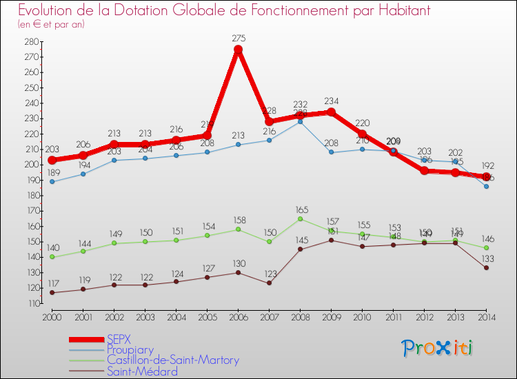 Evolution et montant de la dotation globale de fonctionnement par Habitant pour SEPX et les communes proches de 2000 à 2014. Comparaison des dotations globales de fonctionnement par habitant pour SEPX et les communes voisines de 2000 à 2014.
