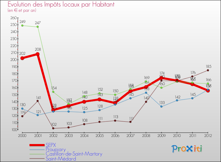 Evolution et montant des impôts locaux par Habitant pour SEPX et les communes proches Comparaison des impôts locaux par habitant pour SEPX et les communes voisines