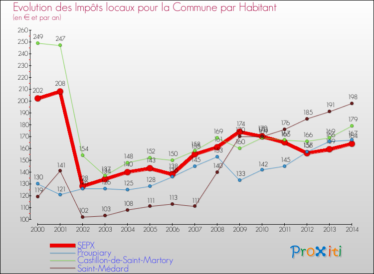 Evolution et montant des impôts locaux par Habitant pour SEPX et les communes proches de 2000 à 2014 Comparaison des impôts locaux par habitant pour SEPX et les communes voisines de 2000 à 2014