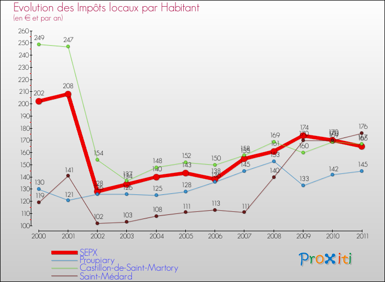 Evolution et montant des impôts locaux par Habitant pour SEPX et les communes proches Comparaison des impôts locaux par habitant pour SEPX et les communes voisines