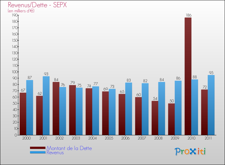 Evolution comparée de la dette et des revenus pour la commune de SEPX de 2000 à 2011 Comparaison de la dette et des revenus pour SEPX de 2000 à 2011