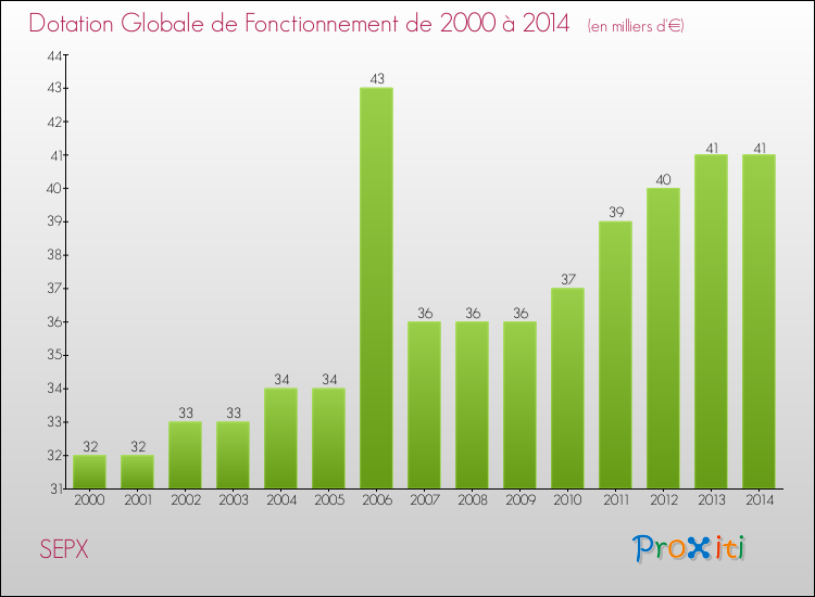 Evolution du montant de la Dotation Globale de Fonctionnement pour la commune de SEPX de 2000 à 2014 Evolution du montant de la Dotation Globale de Fonctionnement pour SEPX de 2000 à 2014