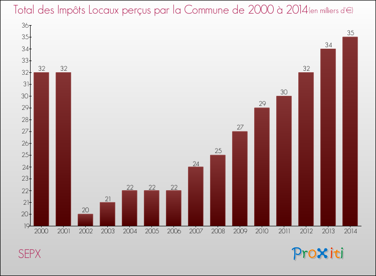 Evolution des Impôts Locaux pour la commune de SEPX de 2000 à 2014 Evolution des Impôts Locaux pour SEPX de 2000 à 2014