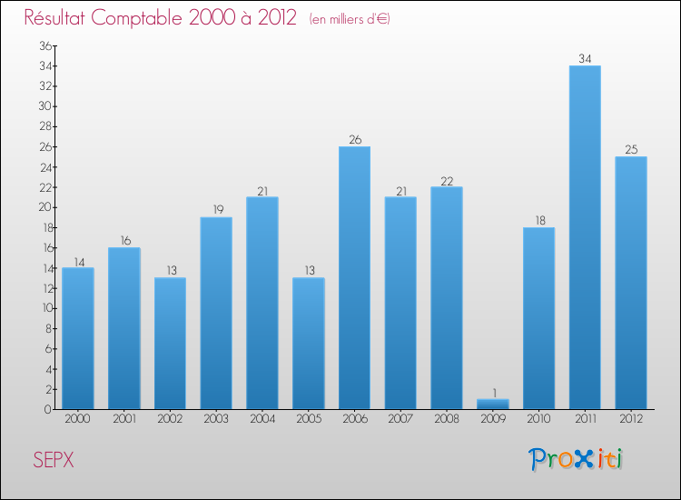 Evolution du résultat comptable pour la commune de SEPX de 2000 à 2012 Evolution du résultat comptable pour SEPX de 2000 à 2012