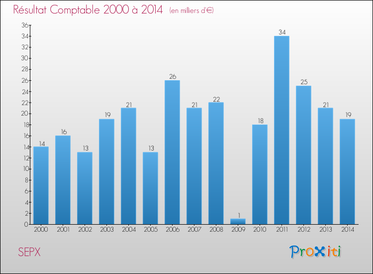 Evolution du résultat comptable pour la commune de SEPX de 2000 à 2014 Evolution du résultat comptable pour SEPX de 2000 à 2014