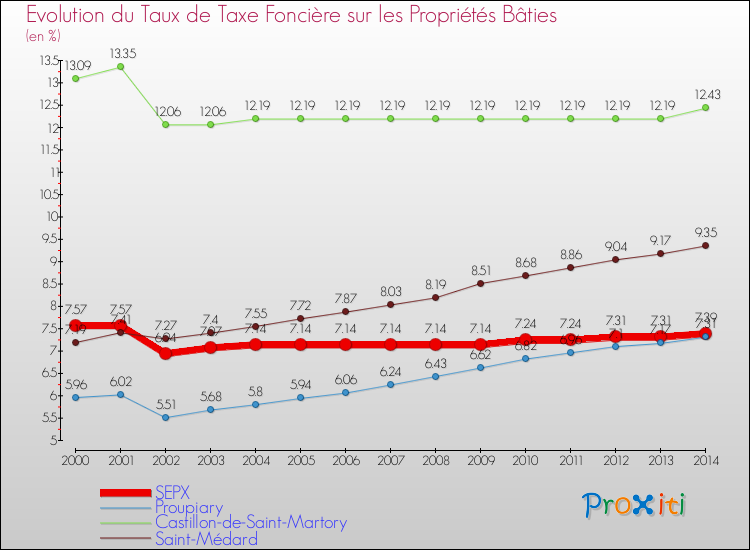 Evolution du taux de la taxe foncière sur le bati pour SEPX et les communes proches de 2000 à 2014 Comparaison des taux de taxe foncière sur le bati pour SEPX et les communes voisines de 2000 à 2014