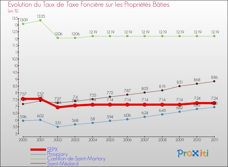 Evolution du taux de la taxe foncière sur le bati pour SEPX et les communes proches Comparaison des taux de taxe foncière sur le bati pour SEPX et les communes voisines