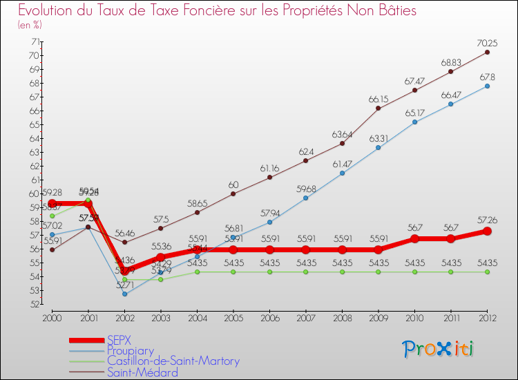 Evolution du taux de la taxe foncière sur les immeubles et terrains non batis pour SEPX et les communes proches de 2000 à 2012 Comparaison des taux de la taxe foncière sur les immeubles et terrains non batis pour SEPX et les communes voisines de 2000 à 2012