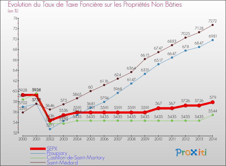 Evolution du taux de la taxe foncière sur les immeubles et terrains non batis pour SEPX et les communes proches de 2000 à 2014 Comparaison des taux de la taxe foncière sur les immeubles et terrains non batis pour SEPX et les communes voisines de 2000 à 2014