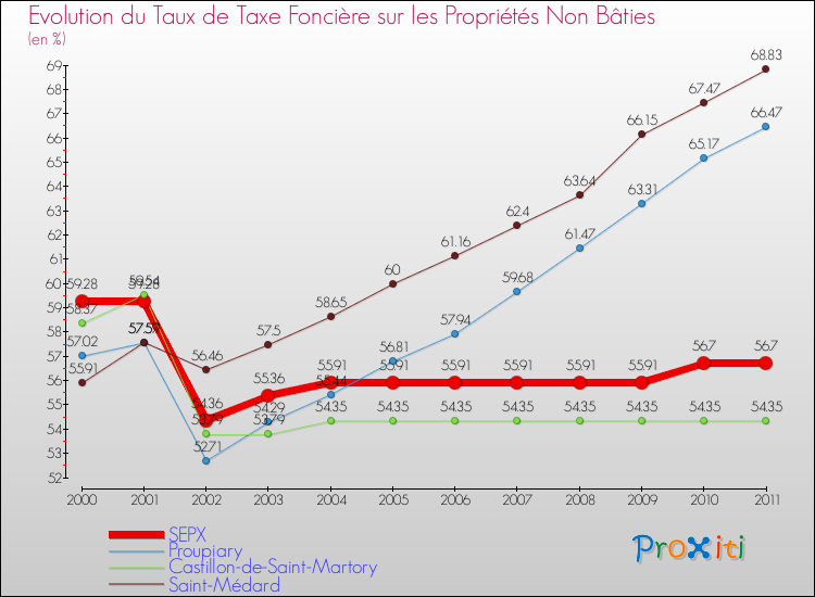 Evolution du taux de la taxe foncière sur les immeubles et terrains non batis pour SEPX et les communes proches Comparaison des taux de la taxe foncière sur les immeubles et terrains non batis pour SEPX et les communes voisines