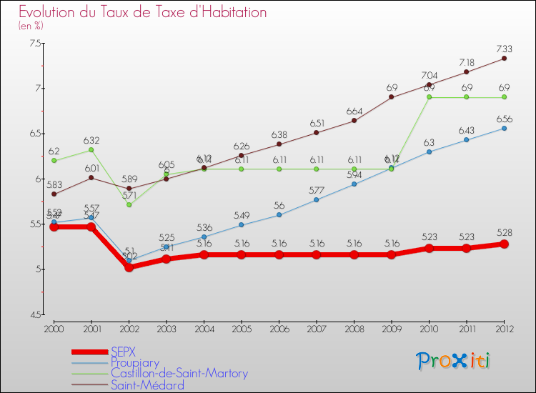 Evolution du taux de la taxe d'habitation pour SEPX et les communes proches Comparaison des taux de la taxe d'habitation pour SEPX et les communes voisines