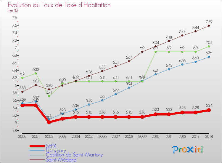 Evolution du taux de la taxe d'habitation pour SEPX et les communes proches de 2000 à 2014 Comparaison des taux de la taxe d'habitation pour SEPX et les communes voisines de 2000 à 2014