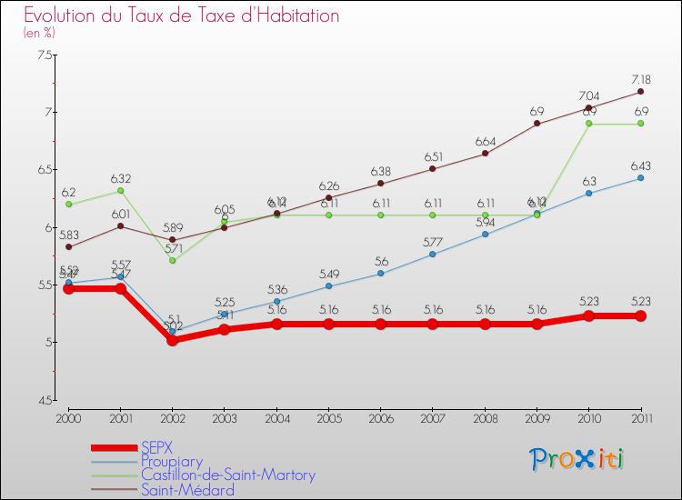 Evolution du taux de la taxe d'habitation pour SEPX et les communes proches Comparaison des taux de la taxe d'habitation pour SEPX et les communes voisines