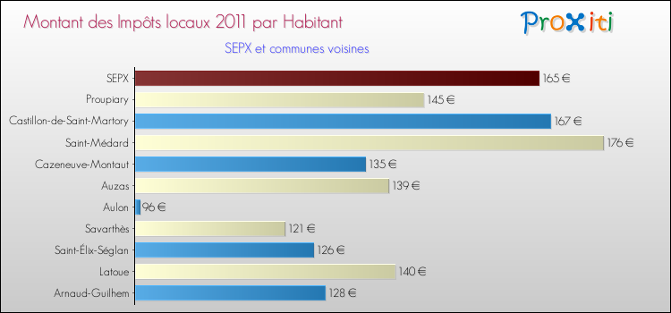 Montant des impôts locaux par Habitant pour SEPX et les communes proches Comparaison des impôts locaux par habitant pour SEPX et les communes voisines