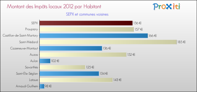 Montant des impôts locaux par Habitant pour SEPX et les communes proches Comparaison des impôts locaux par habitant pour SEPX et les communes voisines