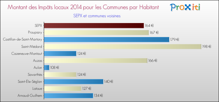 Montant des impôts locaux par Habitant pour SEPX et les communes proches en 2014 Comparaison des impôts locaux par habitant pour SEPX et les communes voisines en 2014