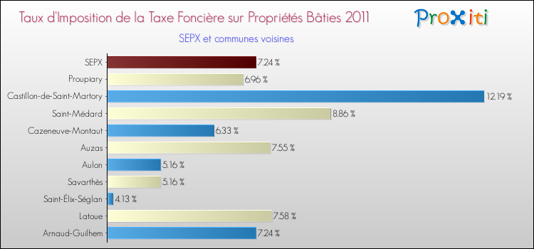Taux d'imposition de la taxe foncière sur le bati 2011 pour SEPX et les communes proches Comparaison des taux d'imposition de la taxe foncière sur le bati 2011 pour SEPX et les communes voisines