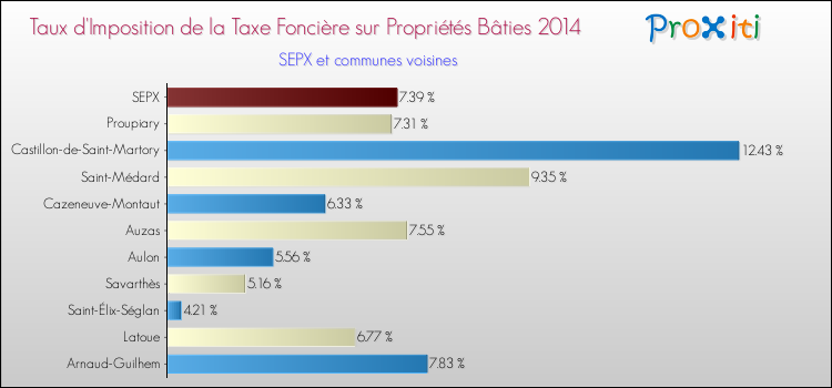 Taux d'imposition de la taxe foncière sur le bati 2014 pour SEPX et les communes proches Comparaison des taux d'imposition de la taxe foncière sur le bati 2014 pour SEPX et les communes voisines