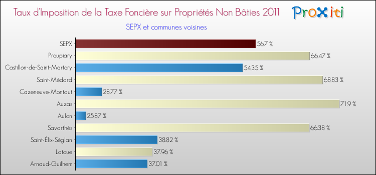 Taux d'imposition de la taxe foncière sur les immeubles et terrains non batis 2011 pour SEPX et les communes proches Comparaison des taux d'imposition de la taxe foncière sur les immeubles et terrains non batis 2011 pour SEPX et les communes voisines