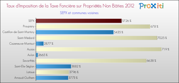 Taux d'imposition de la taxe foncière sur les immeubles et terrains non batis 2012 pour SEPX et les communes proches Comparaison des taux d'imposition de la taxe foncière sur les immeubles et terrains non batis 2012 pour SEPX et les communes voisines