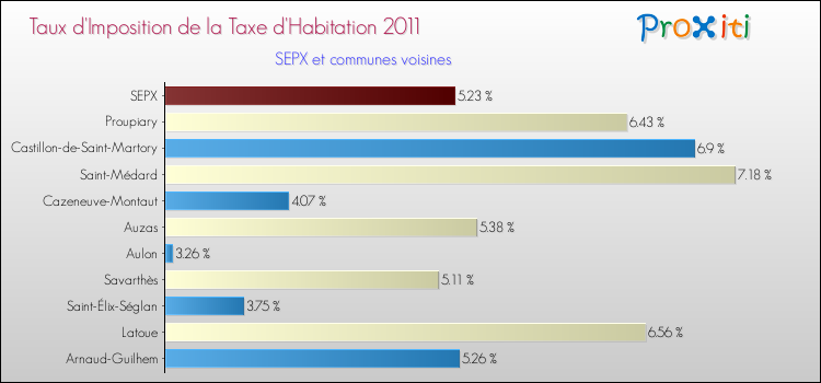 Taux d'imposition de la taxe d'habitation 2011 pour SEPX et les communes proches Comparaison des taux d'imposition de la taxe d'habitation 2011 pour SEPX et les communes voisines