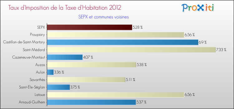 Taux d'imposition de la taxe d'habitation 2012 pour SEPX et les communes proches Comparaison des taux d'imposition de la taxe d'habitation 2012 pour SEPX et les communes voisines