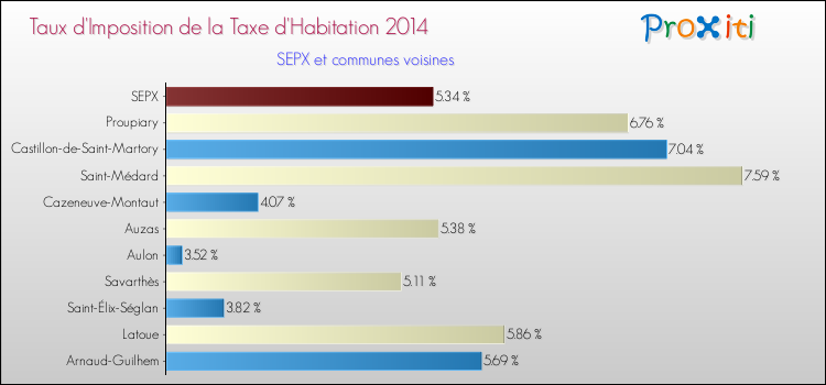 Taux d'imposition de la taxe d'habitation 2014 pour SEPX et les communes proches Comparaison des taux d'imposition de la taxe d'habitation 2014 pour SEPX et les communes voisines