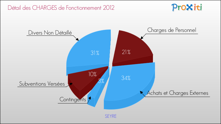 Décomposition des Charges de Fonctionnement 2012 de la commune de SEYRE Charges de Fonctionnement 2012 pour la commune de SEYRE