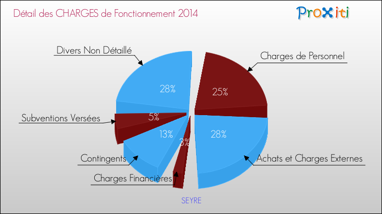 Décomposition des Charges de Fonctionnement 2014 de la commune de SEYRE Charges de Fonctionnement 2014 pour la commune de SEYRE