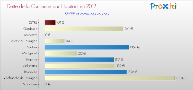 Dette par habitant de la commune en 2012 pour SEYRE et les communes proches Comparaison de la dette par habitant de la commune en 2012 pour SEYRE et les communes voisines