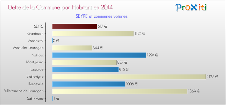 Dette par habitant de la commune en 2014 pour SEYRE et les communes proches Comparaison de la dette par habitant de la commune en 2014 pour SEYRE et les communes voisines