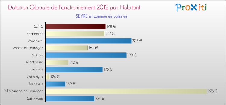 Montant des dotations globales de fonctionnement DGF par Habitant pour SEYRE et les communes proches Comparaison des des dotations globales de fonctionnement DGF par habitant pour SEYRE et les communes voisines
