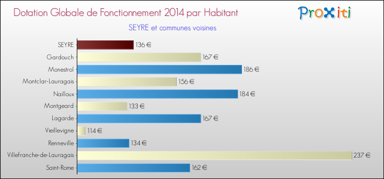 Montant des dotations globales de fonctionnement DGF par Habitant pour SEYRE et les communes proches en 2014. Comparaison des des dotations globales de fonctionnement DGF par habitant pour SEYRE et les communes voisines en 2014.