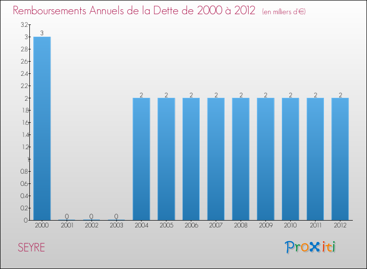 Evolution de l'annuité de la dette pour la commune de SEYRE de 2000 à 2012 Annuités de la dette pour SEYRE de 2000 à 2012