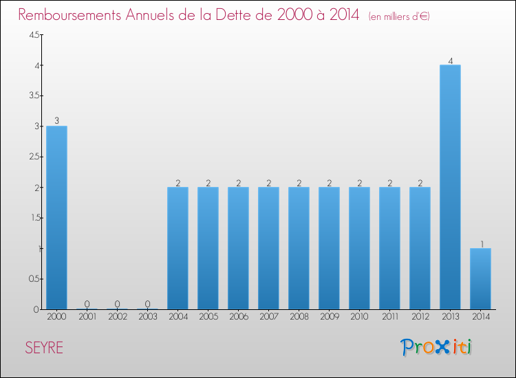 Evolution de l'annuité de la dette pour la commune de SEYRE de 2000 à 2014 Annuités de la dette pour SEYRE de 2000 à 2014