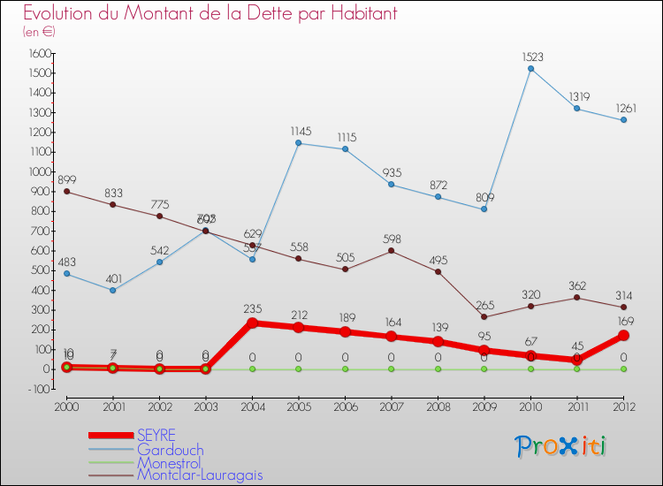 Evolution de la dette par habitant pour la commune de SEYRE et les communes proches de 2000 à 2012 Comparaison de la dette par habitant pour SEYRE et les communes voisines de 2000 à 2012