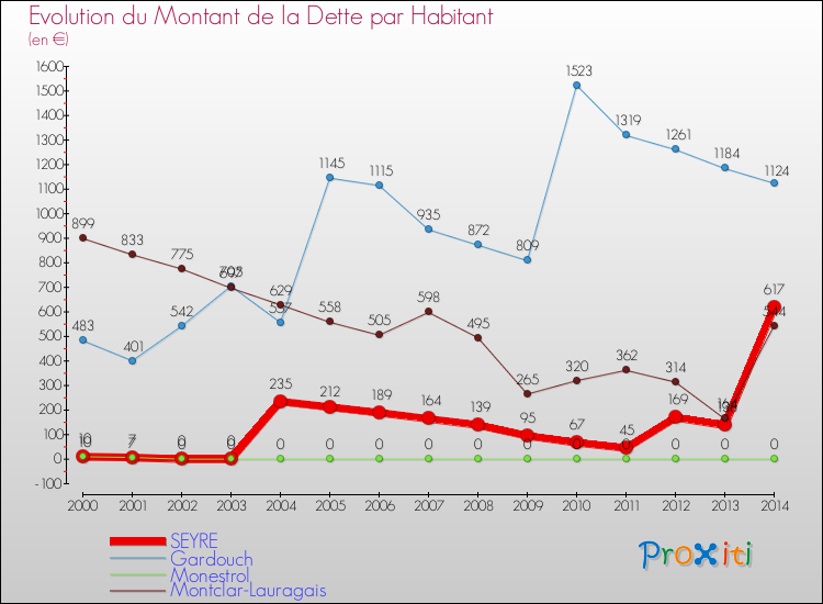 Evolution de la dette par habitant pour la commune de SEYRE et les communes proches de 2000 à 2014 Comparaison de la dette par habitant pour SEYRE et les communes voisines de 2000 à 2014
