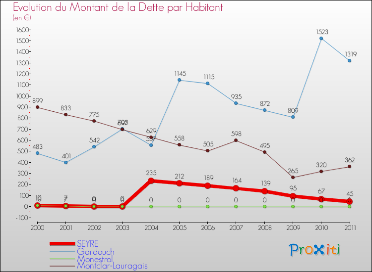 Evolution de la dette par habitant pour la commune de SEYRE et les communes proches Comparaison de la dette par habitant pour SEYRE et les communes voisines