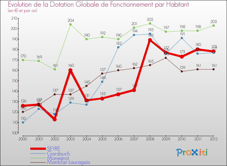 Evolution et montant de la dotation globale de fonctionnement par Habitant pour SEYRE et les communes proches Comparaison des dotations globales de fonctionnement par habitant pour SEYRE et les communes voisines