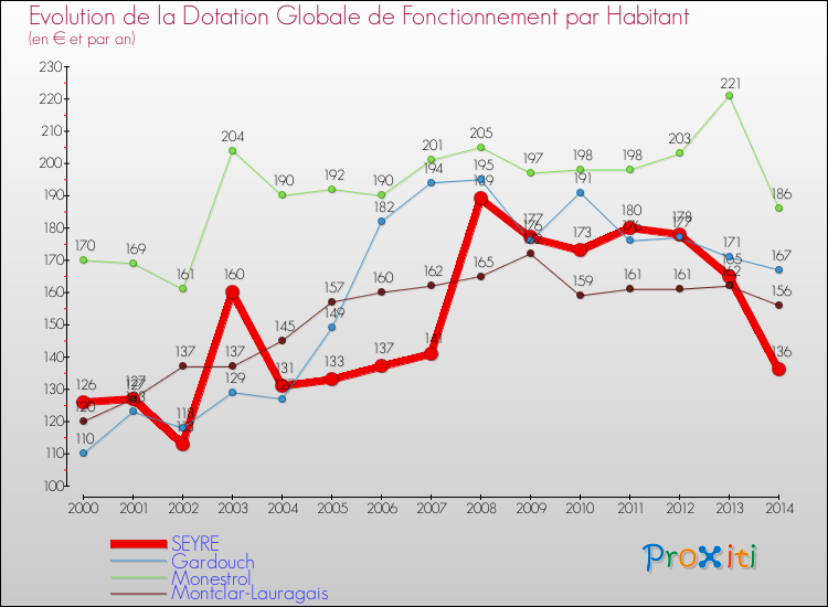 Evolution et montant de la dotation globale de fonctionnement par Habitant pour SEYRE et les communes proches de 2000 à 2014. Comparaison des dotations globales de fonctionnement par habitant pour SEYRE et les communes voisines de 2000 à 2014.