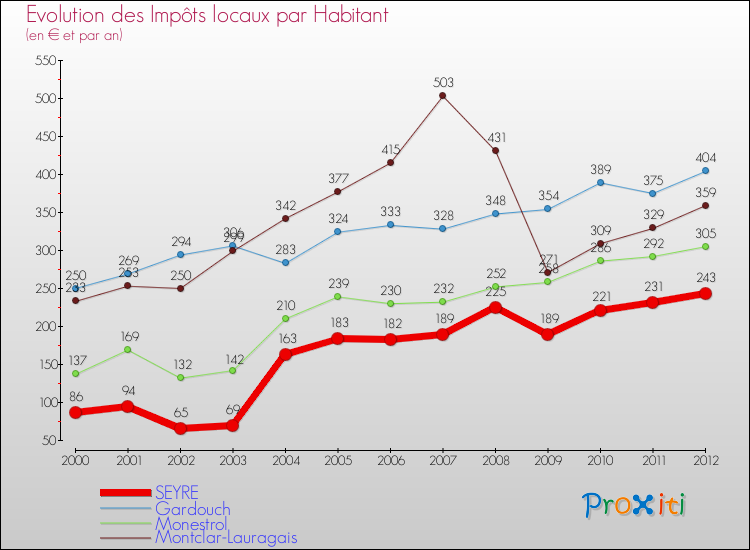 Evolution et montant des impôts locaux par Habitant pour SEYRE et les communes proches Comparaison des impôts locaux par habitant pour SEYRE et les communes voisines