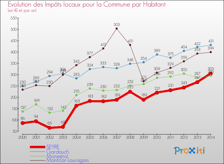 Evolution et montant des impôts locaux par Habitant pour SEYRE et les communes proches de 2000 à 2014 Comparaison des impôts locaux par habitant pour SEYRE et les communes voisines de 2000 à 2014