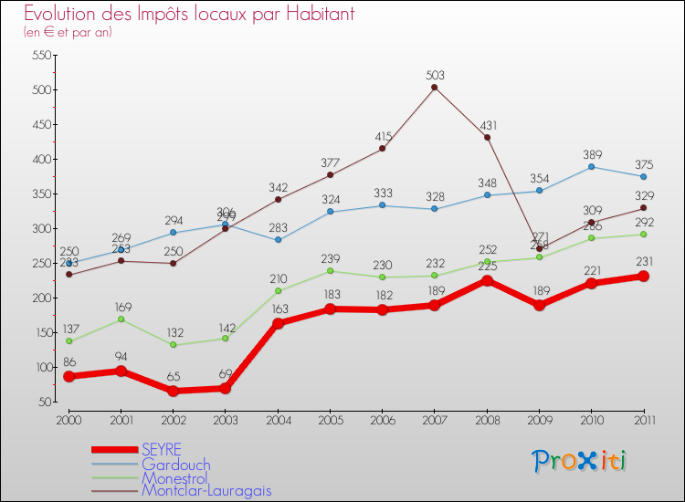 Evolution et montant des impôts locaux par Habitant pour SEYRE et les communes proches Comparaison des impôts locaux par habitant pour SEYRE et les communes voisines